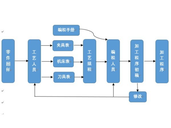數(shù)控機(jī)床程序編寫(xiě)的方式有哪些？