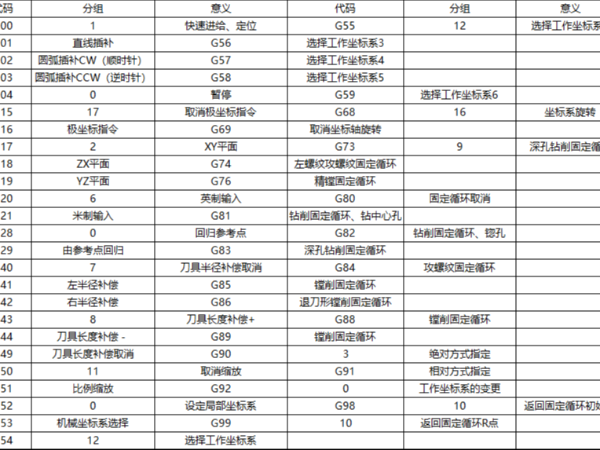 數(shù)控銑床編程常用的一些指令是什么，（數(shù)控銑床編程指令大全）