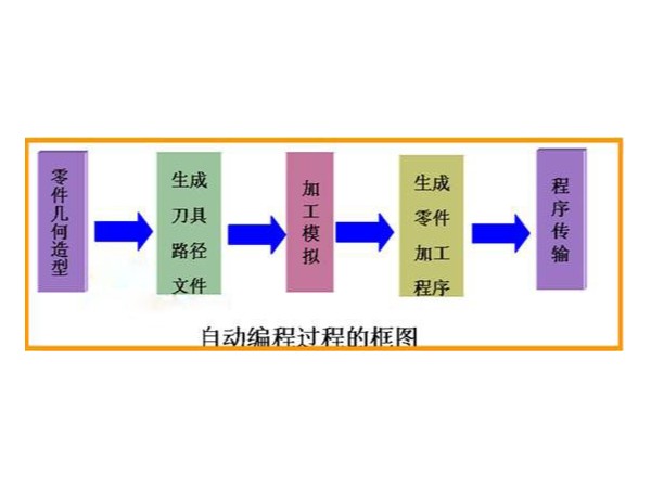 數(shù)控機(jī)床手動(dòng)編程與自動(dòng)編程對(duì)比有什么區(qū)別